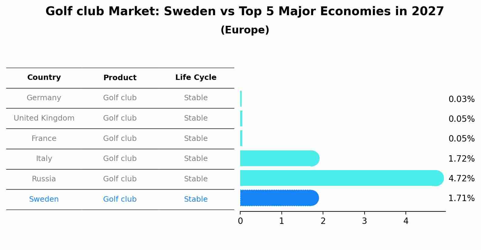 Golf club Market: Sweden vs Top 5 Major Economies in 2027 (Europe)