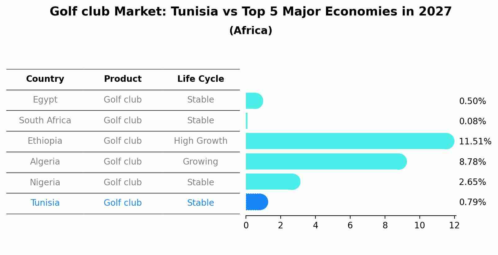 Golf club Market: Tunisia vs Top 5 Major Economies in 2027 (Africa)