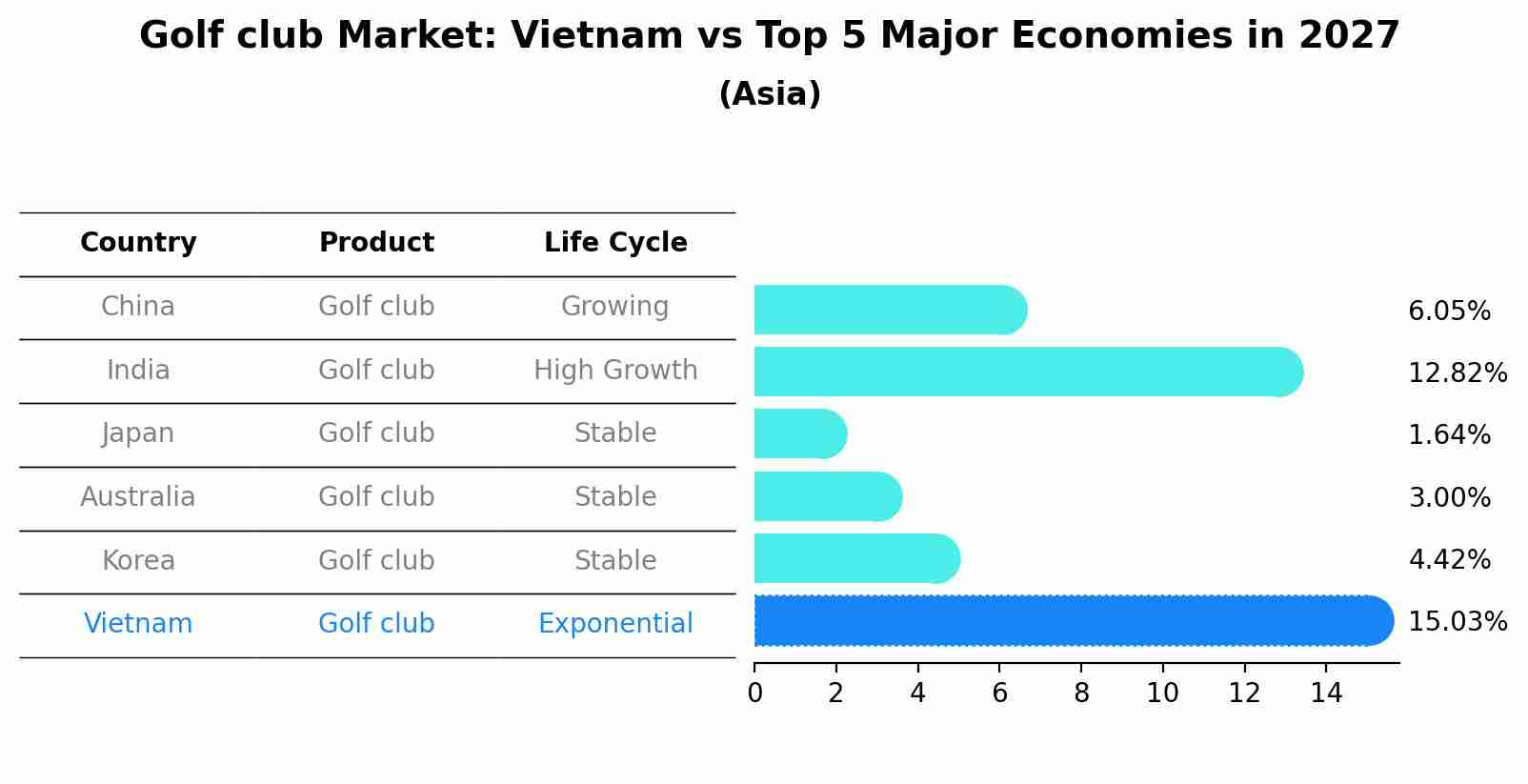 Golf club Market: Vietnam vs Top 5 Major Economies in 2027 (Asia)