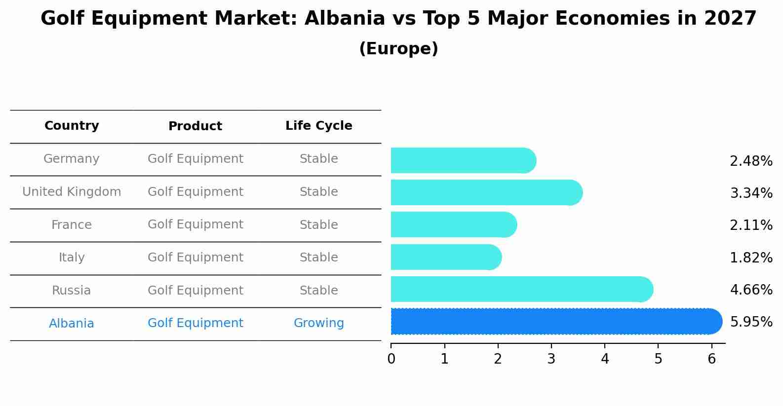 Golf Equipment Market: Albania vs Top 5 Major Economies in 2027 (Europe)
