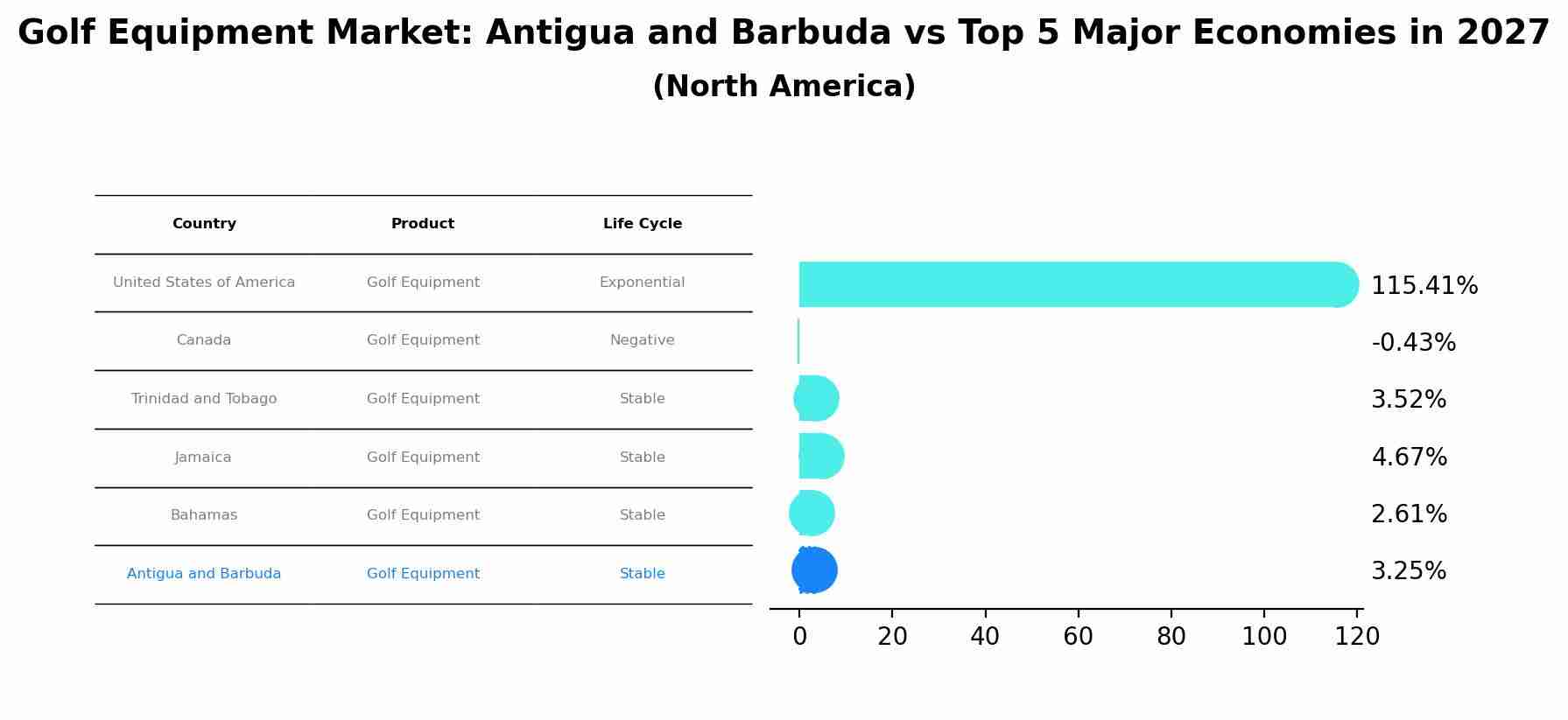 Golf Equipment Market: Antigua and Barbuda vs Top 5 Major Economies in 2027 (North America)