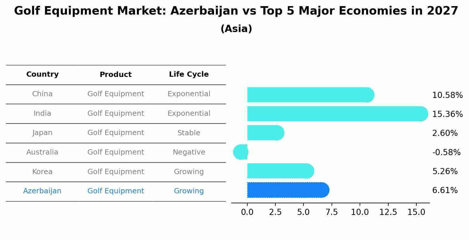 Golf Equipment Market: Azerbaijan vs Top 5 Major Economies in 2027 (Asia)