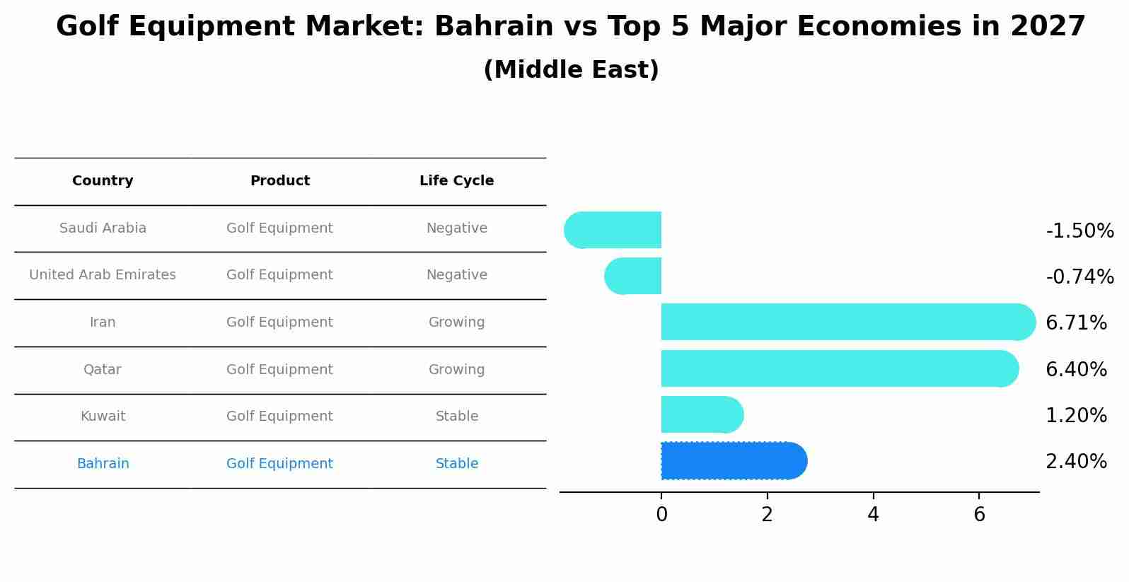Golf Equipment Market: Bahrain vs Top 5 Major Economies in 2027 (Middle East)