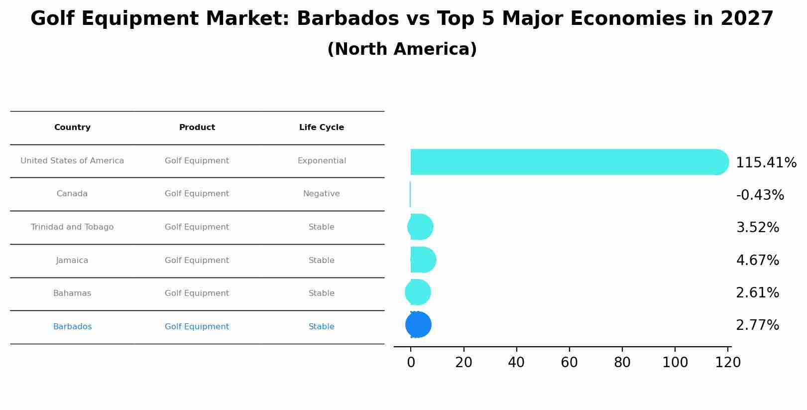 Golf Equipment Market: Barbados vs Top 5 Major Economies in 2027 (North America)