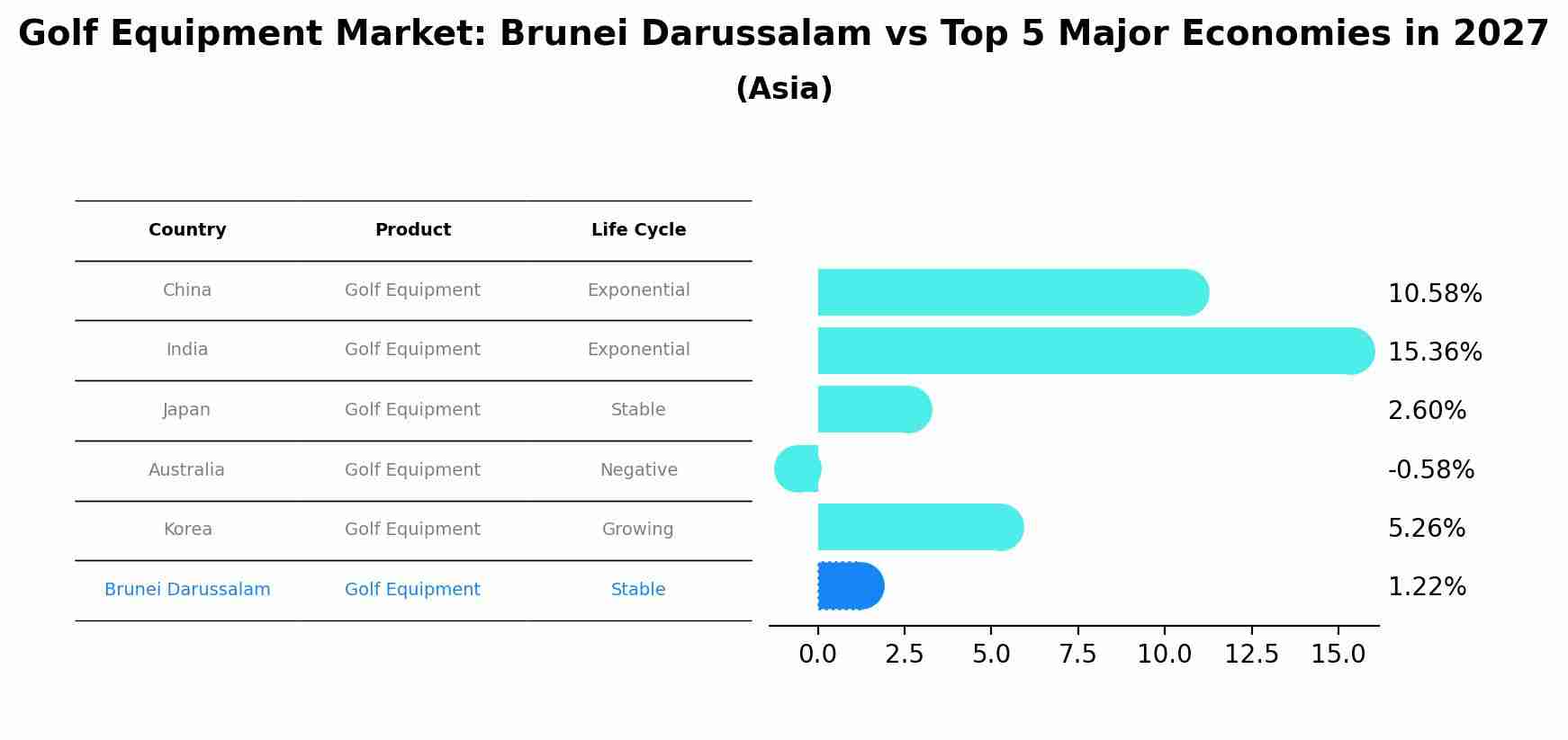 Golf Equipment Market: Brunei Darussalam vs Top 5 Major Economies in 2027 (Asia)