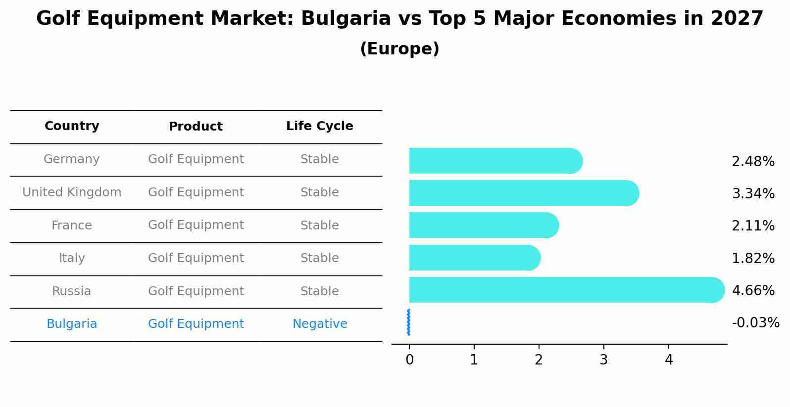 Golf Equipment Market: Bulgaria vs Top 5 Major Economies in 2027 (Europe)