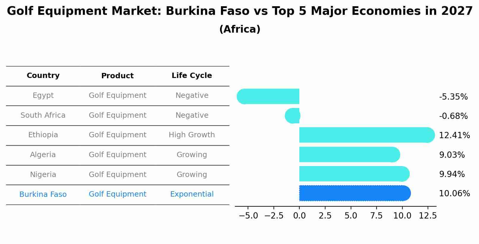 Golf Equipment Market: Burkina Faso vs Top 5 Major Economies in 2027 (Africa)