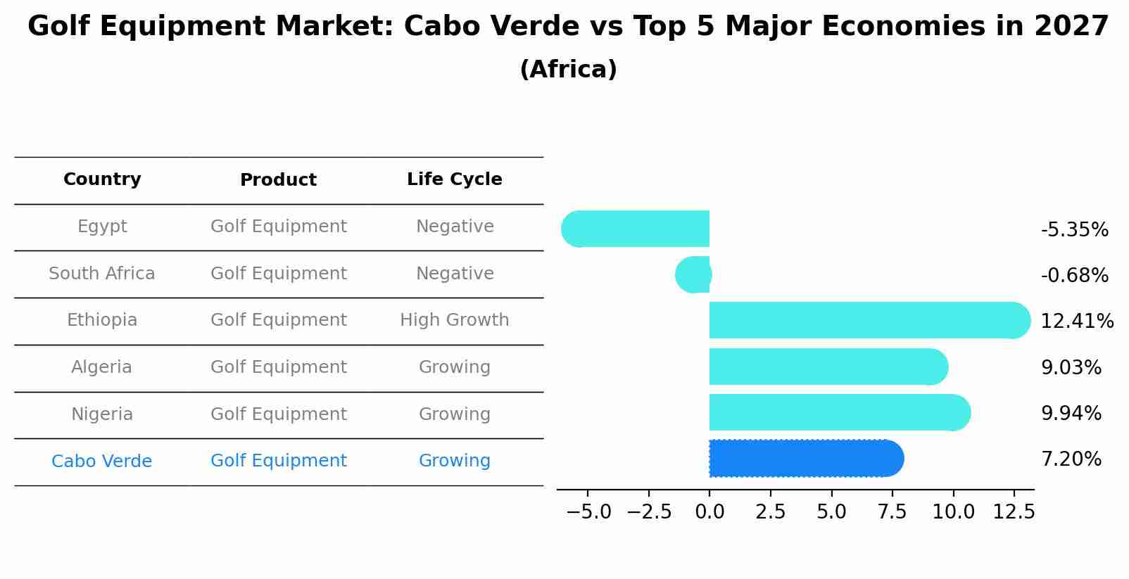 Golf Equipment Market: Cabo Verde vs Top 5 Major Economies in 2027 (Africa)