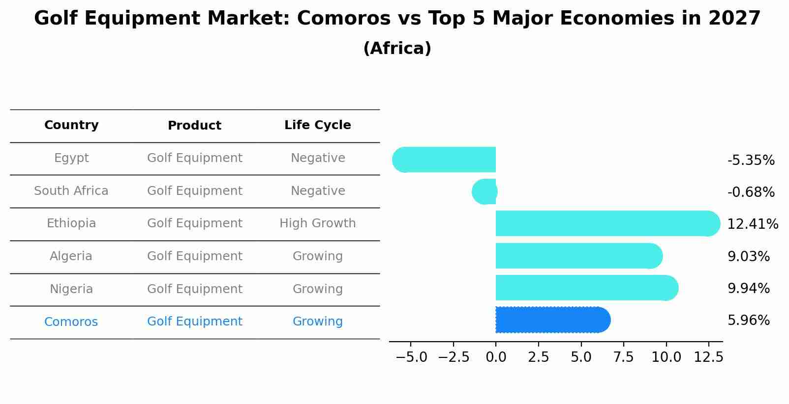 Golf Equipment Market: Comoros vs Top 5 Major Economies in 2027 (Africa)