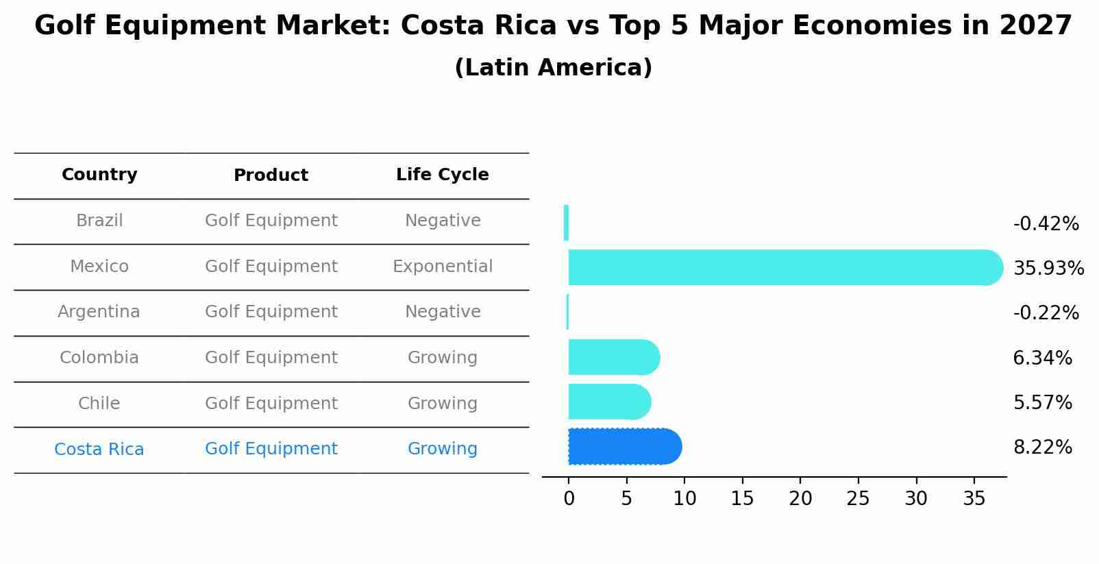 Golf Equipment Market: Costa Rica vs Top 5 Major Economies in 2027 (Latin America)