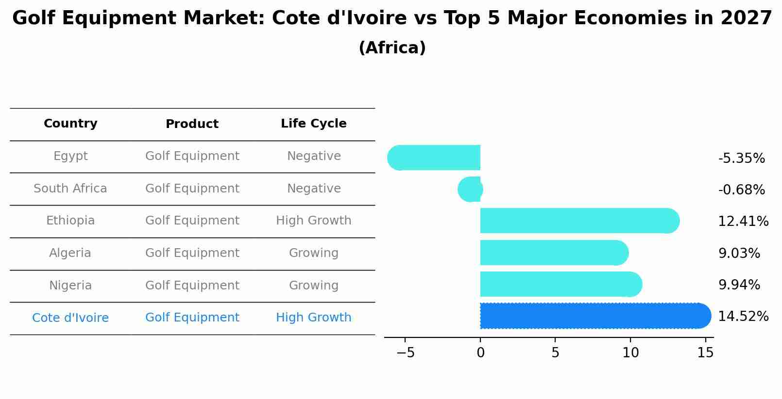 Golf Equipment Market: Cote d'Ivoire vs Top 5 Major Economies in 2027 (Africa)