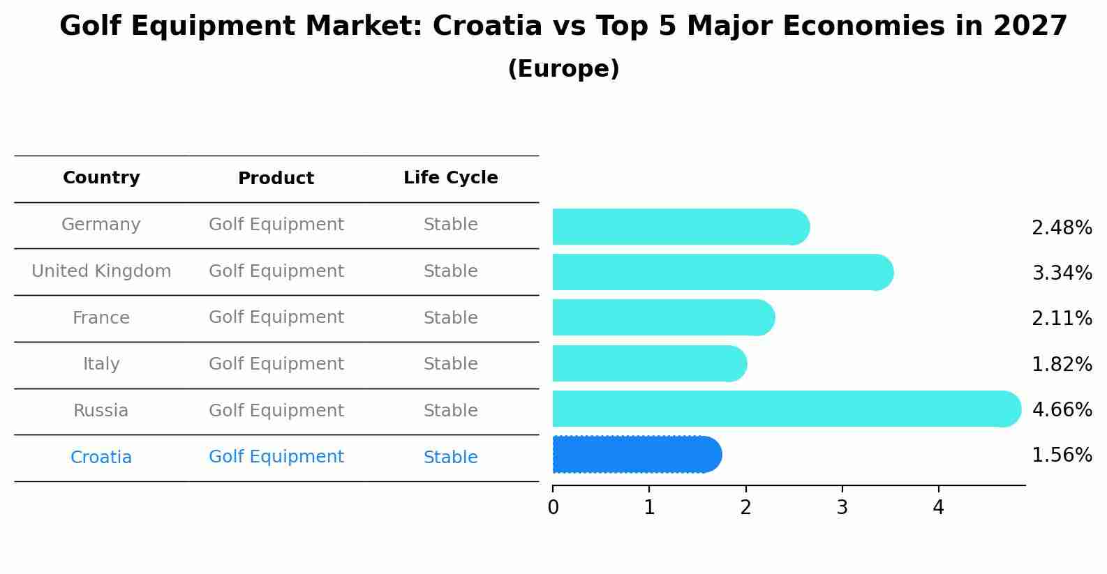 Golf Equipment Market: Croatia vs Top 5 Major Economies in 2027 (Europe)
