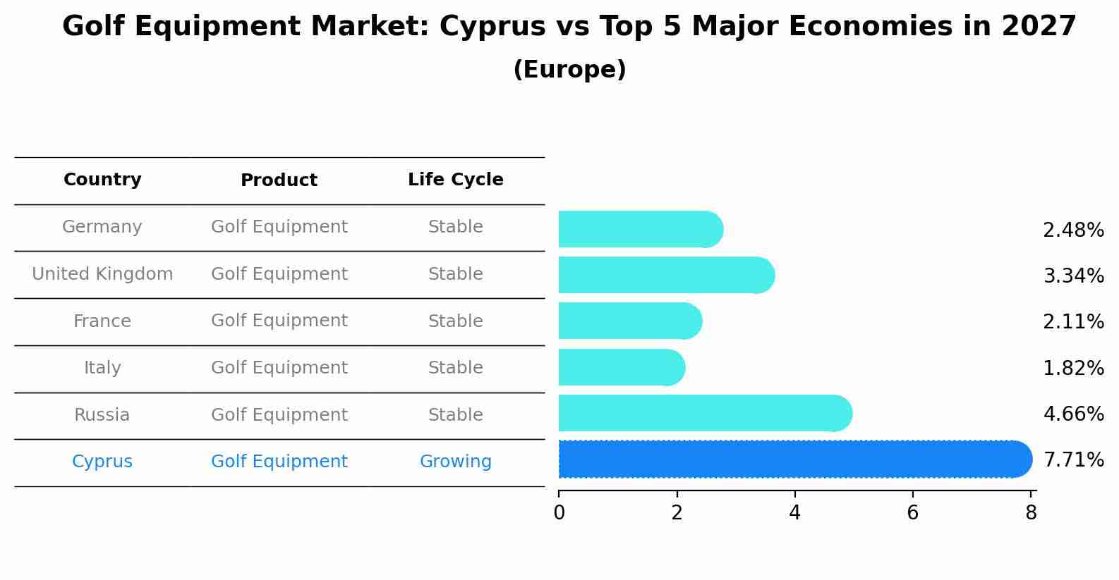 Golf Equipment Market: Cyprus vs Top 5 Major Economies in 2027 (Europe)