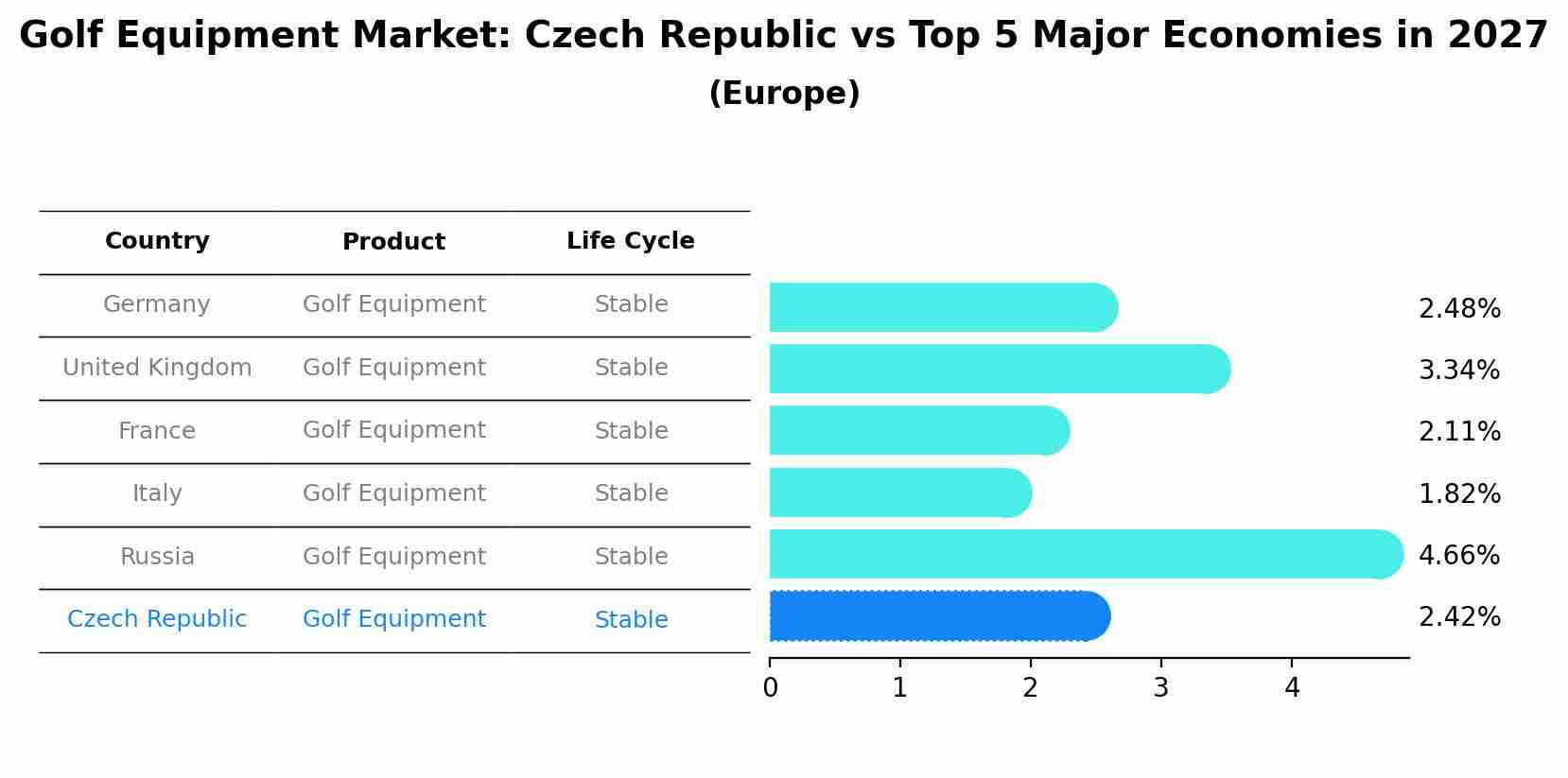 Golf Equipment Market: Czech Republic vs Top 5 Major Economies in 2027 (Europe)