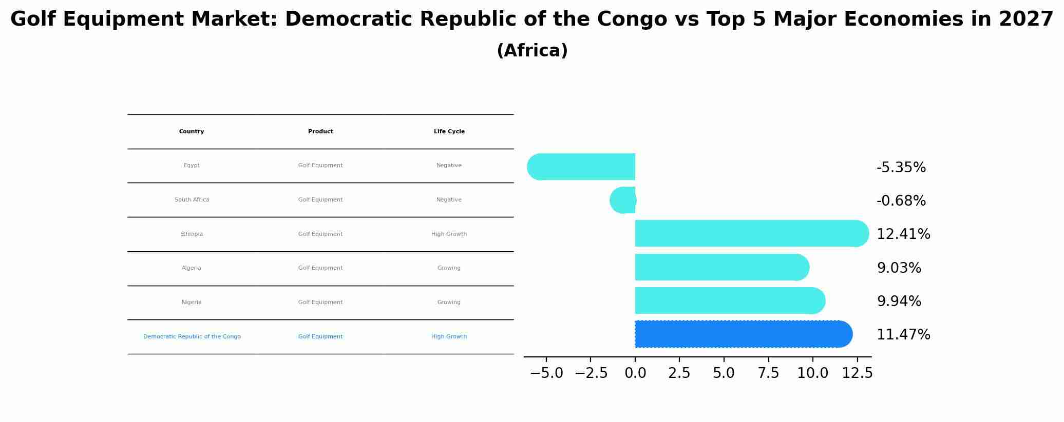 Golf Equipment Market: Democratic Republic of the Congo vs Top 5 Major Economies in 2027 (Africa)