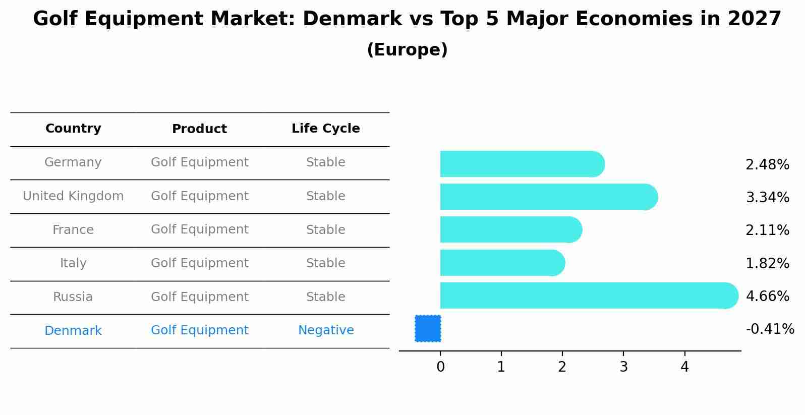 Golf Equipment Market: Denmark vs Top 5 Major Economies in 2027 (Europe)