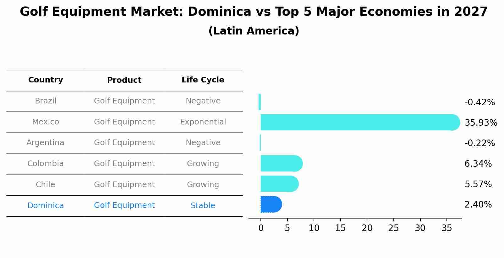 Golf Equipment Market: Dominica vs Top 5 Major Economies in 2027 (Latin America)