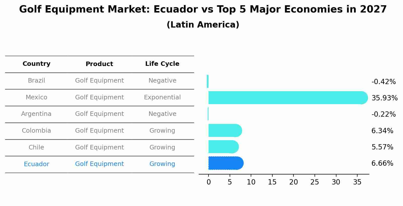 Golf Equipment Market: Ecuador vs Top 5 Major Economies in 2027 (Latin America)