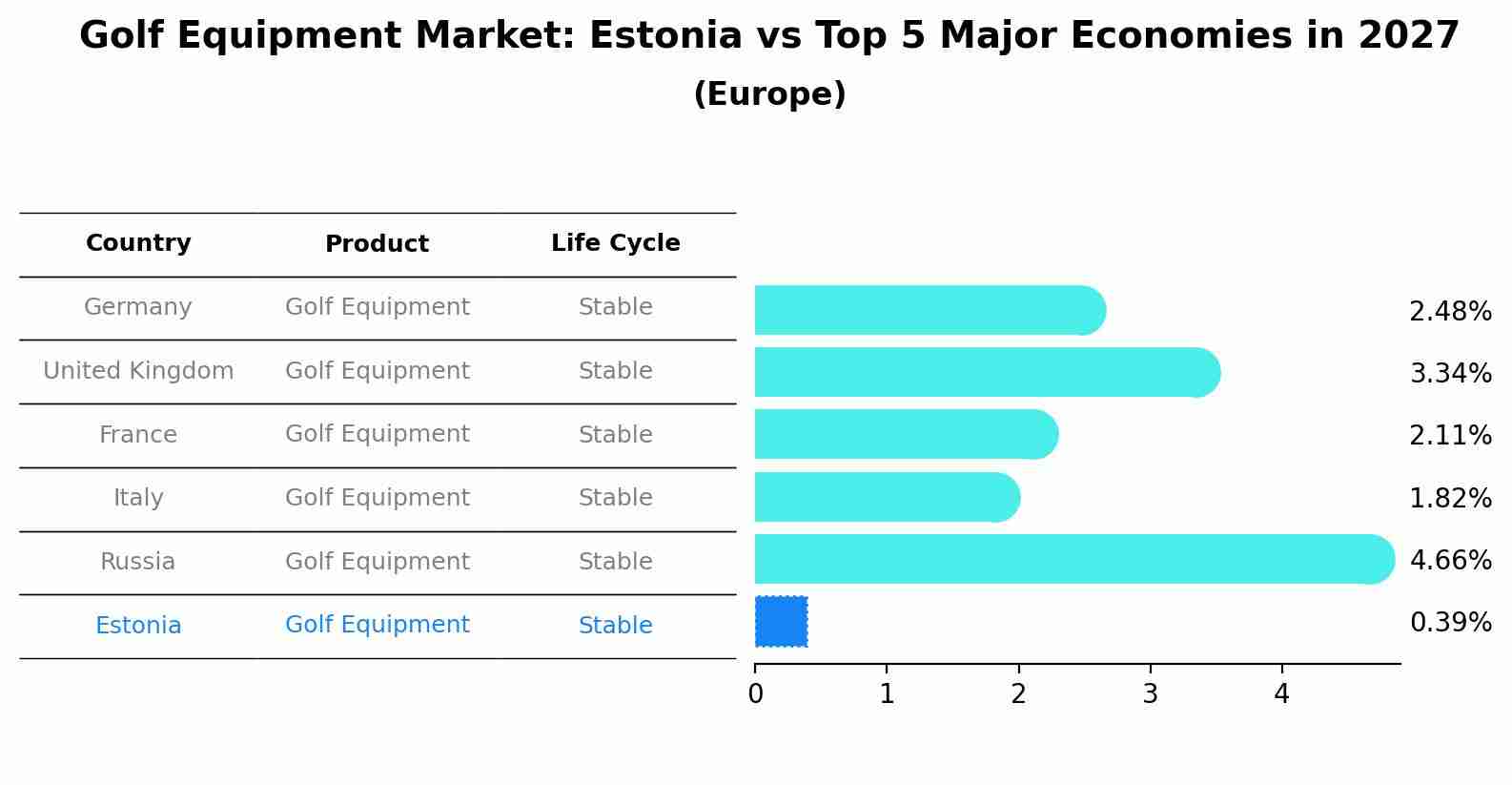 Golf Equipment Market: Estonia vs Top 5 Major Economies in 2027 (Europe)
