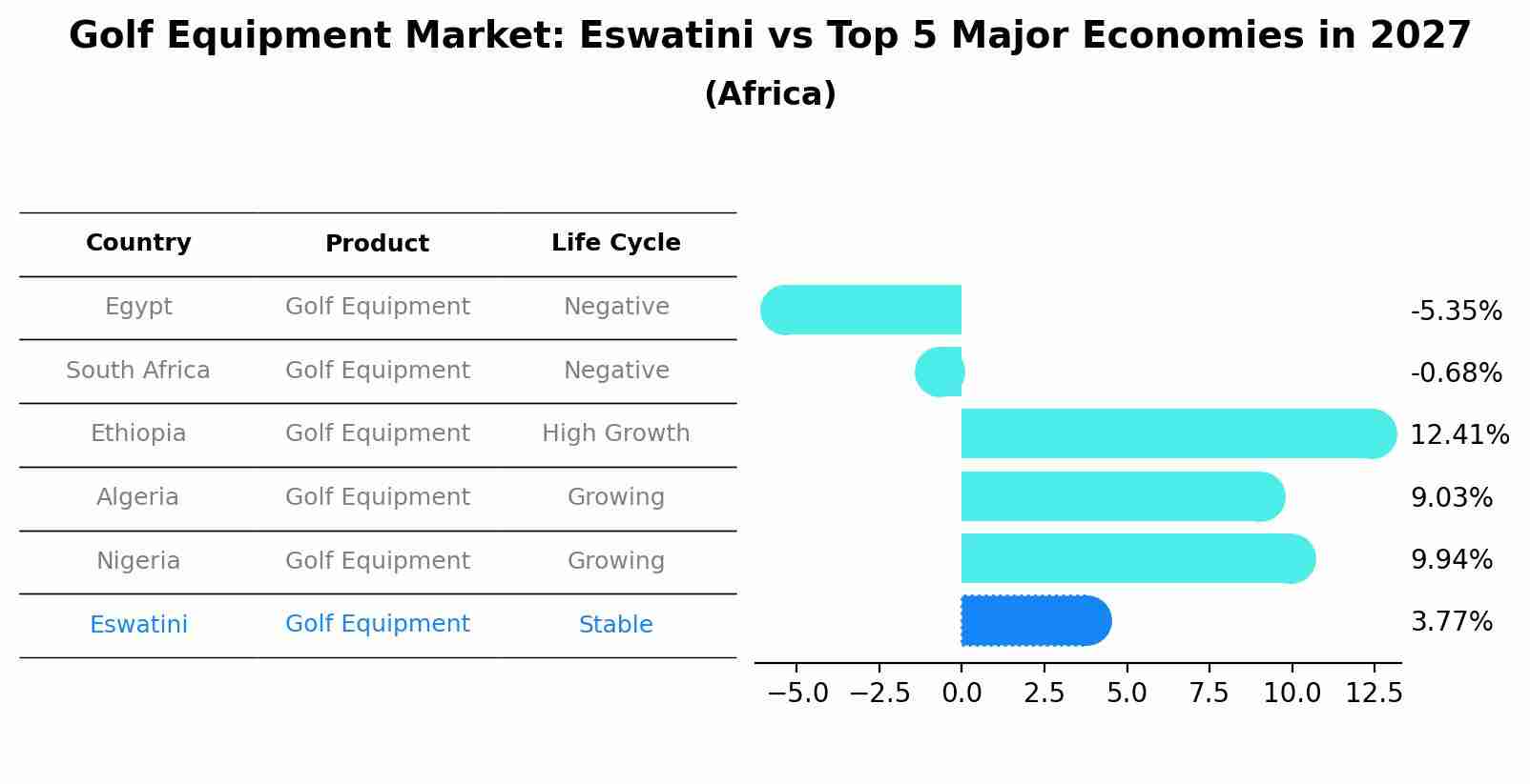 Golf Equipment Market: Eswatini vs Top 5 Major Economies in 2027 (Africa)