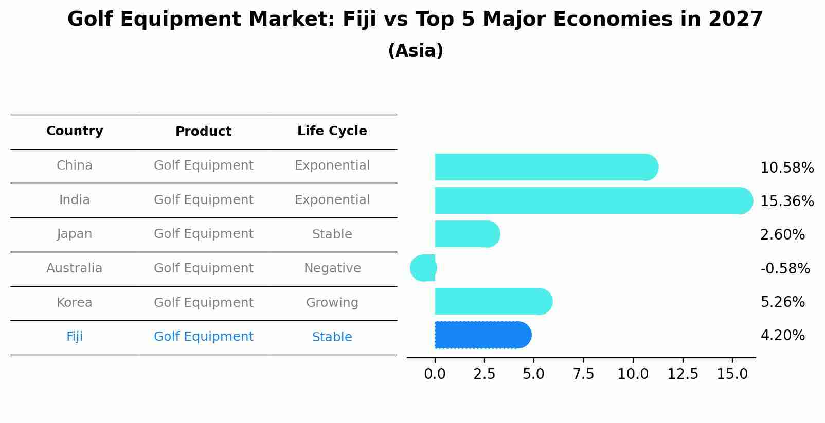 Golf Equipment Market: Fiji vs Top 5 Major Economies in 2027 (Asia)