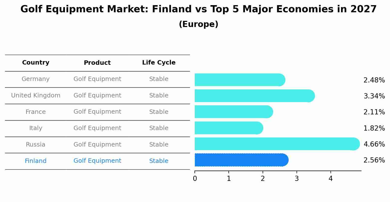Golf Equipment Market: Finland vs Top 5 Major Economies in 2027 (Europe)