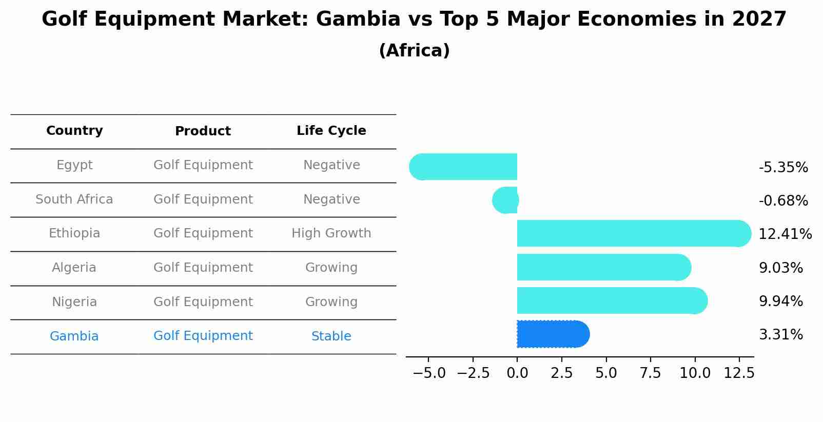 Golf Equipment Market: Gambia vs Top 5 Major Economies in 2027 (Africa)
