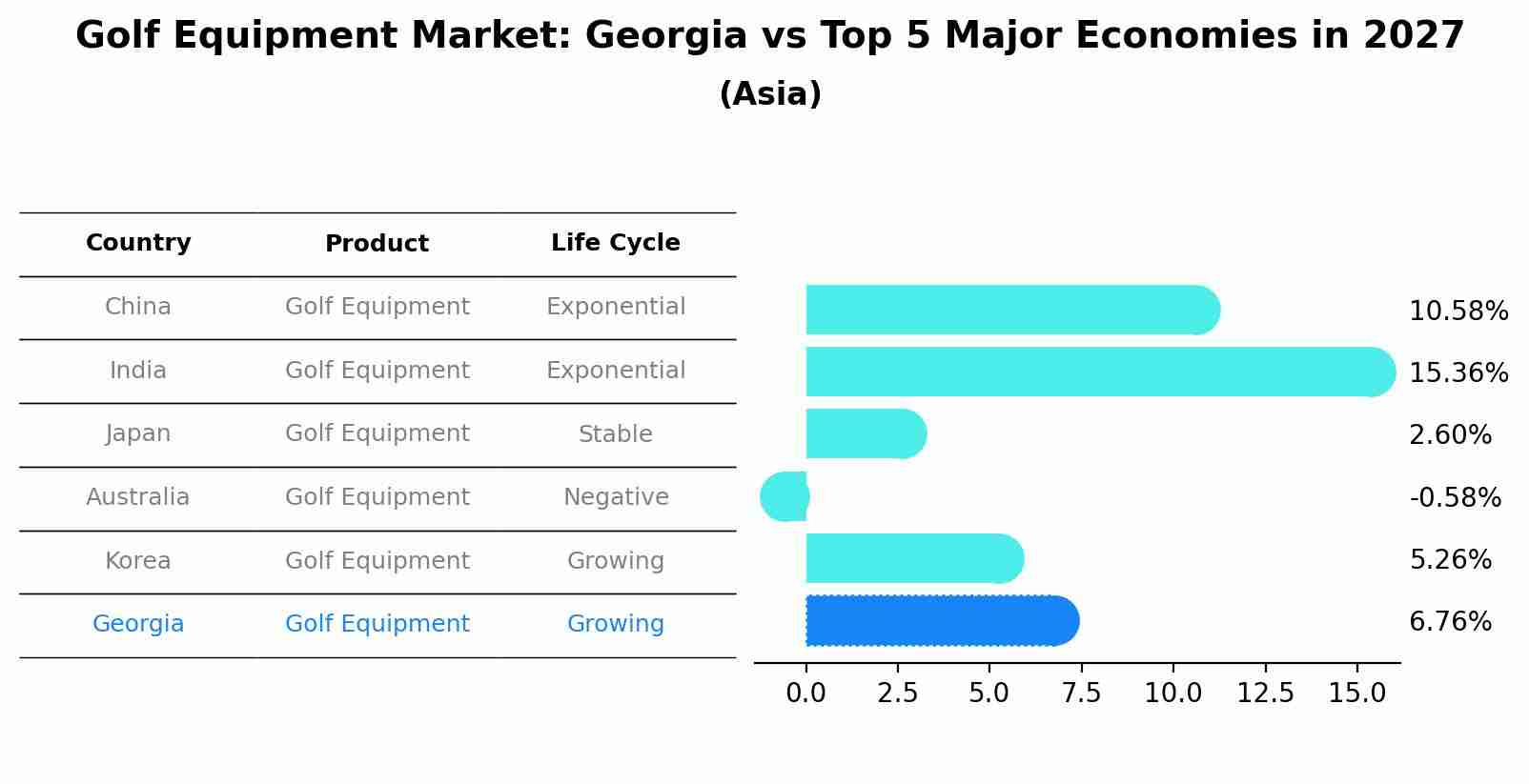 Golf Equipment Market: Georgia vs Top 5 Major Economies in 2027 (Asia)