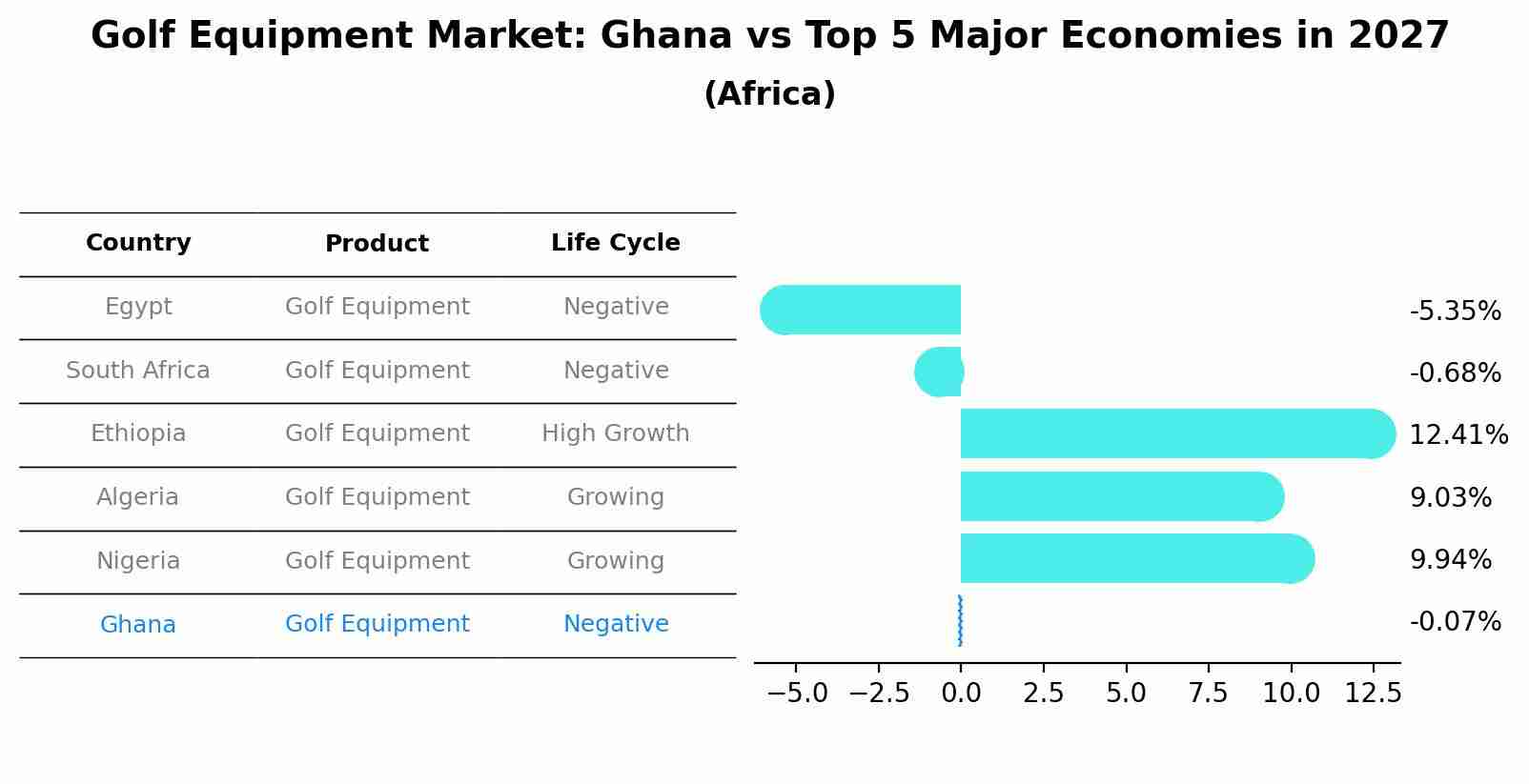 Golf Equipment Market: Ghana vs Top 5 Major Economies in 2027 (Africa)