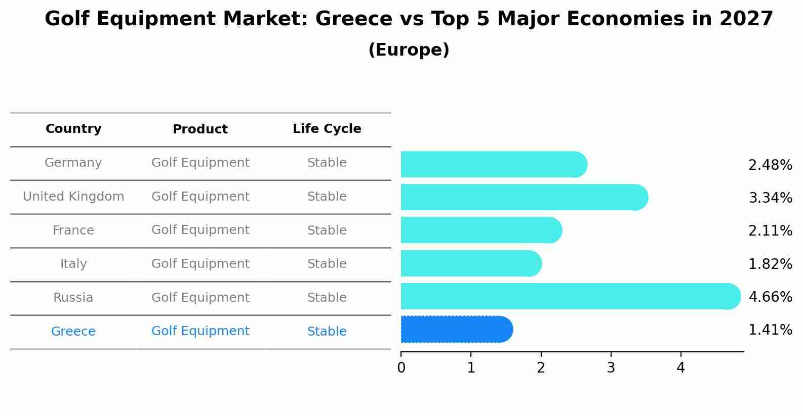 Golf Equipment Market: Greece vs Top 5 Major Economies in 2027 (Europe)