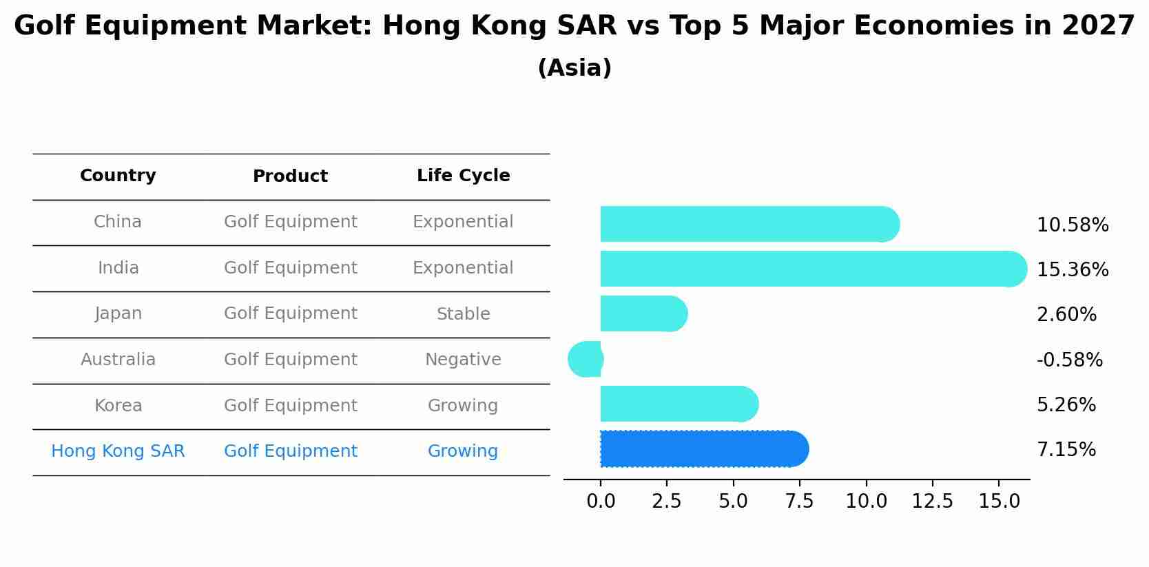 Golf Equipment Market: Hong Kong SAR vs Top 5 Major Economies in 2027 (Asia)