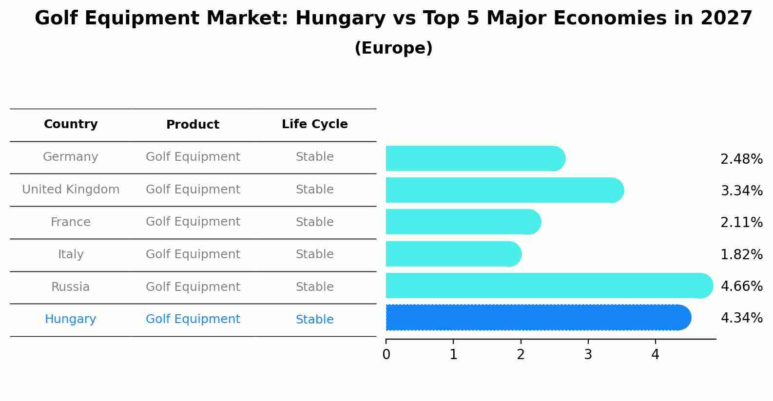Golf Equipment Market: Hungary vs Top 5 Major Economies in 2027 (Europe)
