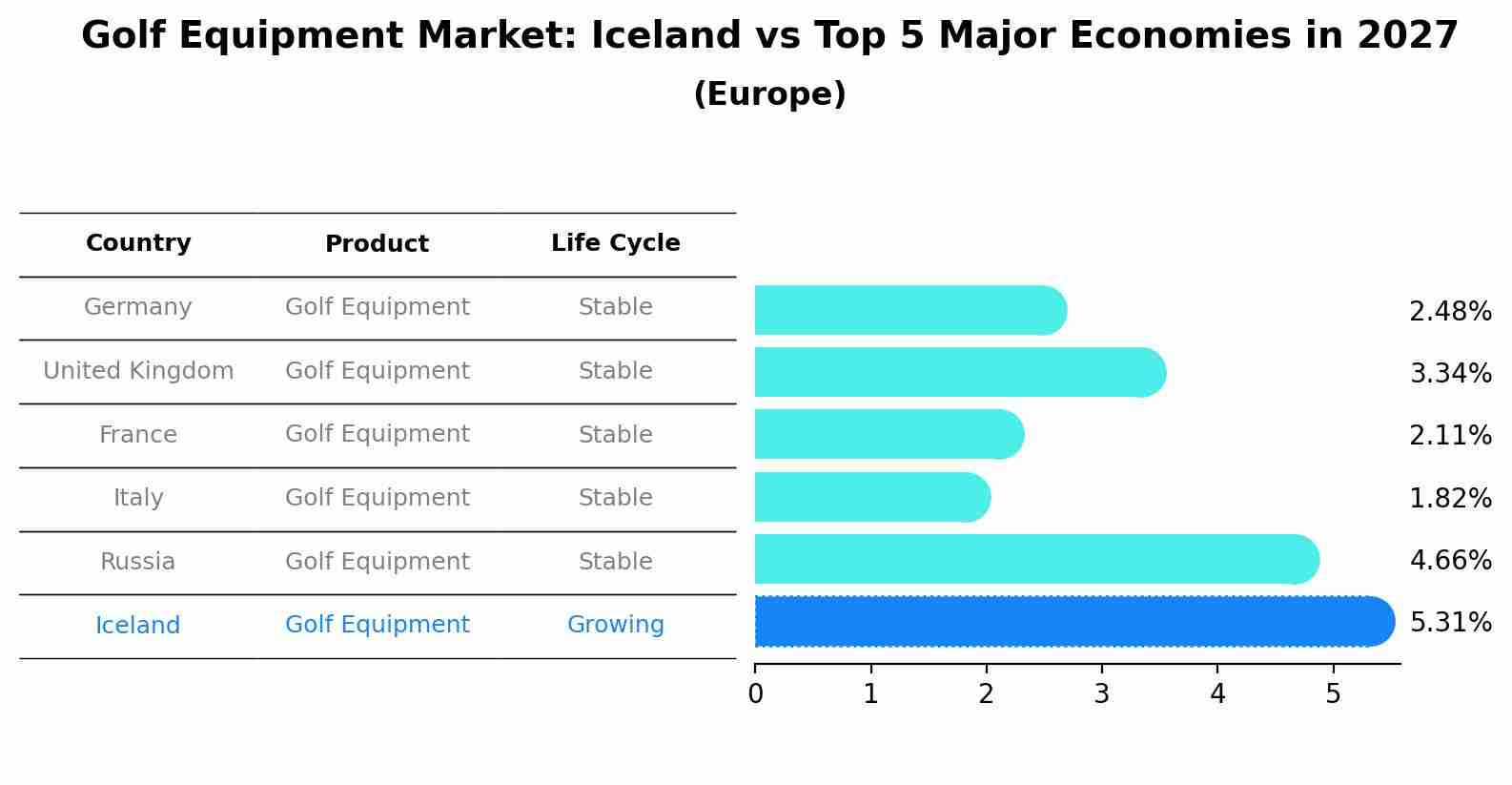 Golf Equipment Market: Iceland vs Top 5 Major Economies in 2027 (Europe)