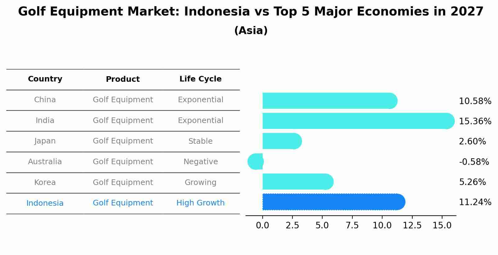 Golf Equipment Market: Indonesia vs Top 5 Major Economies in 2027 (Asia)