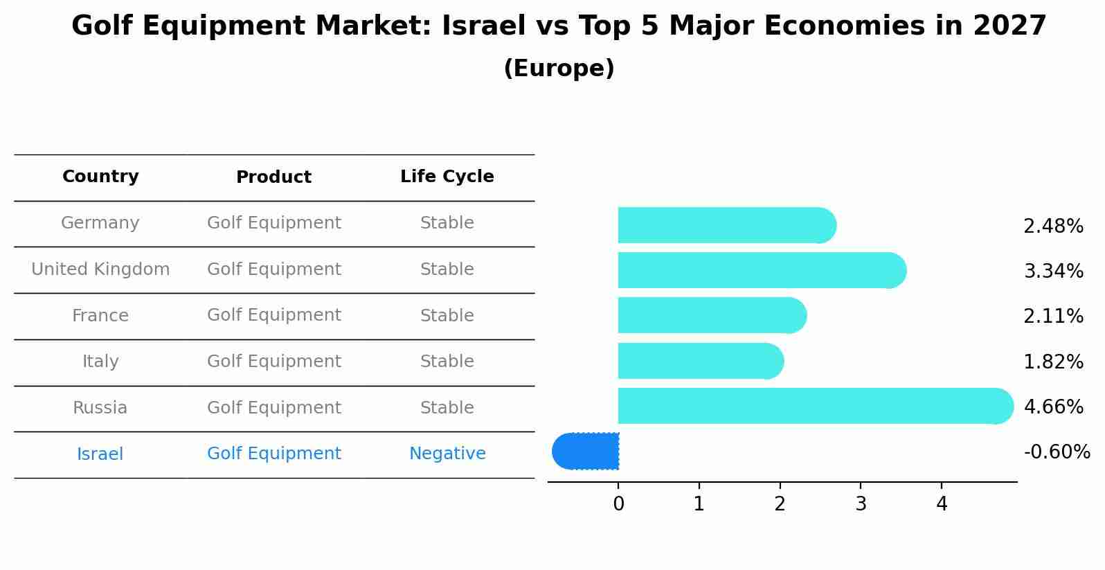 Golf Equipment Market: Israel vs Top 5 Major Economies in 2027 (Europe)