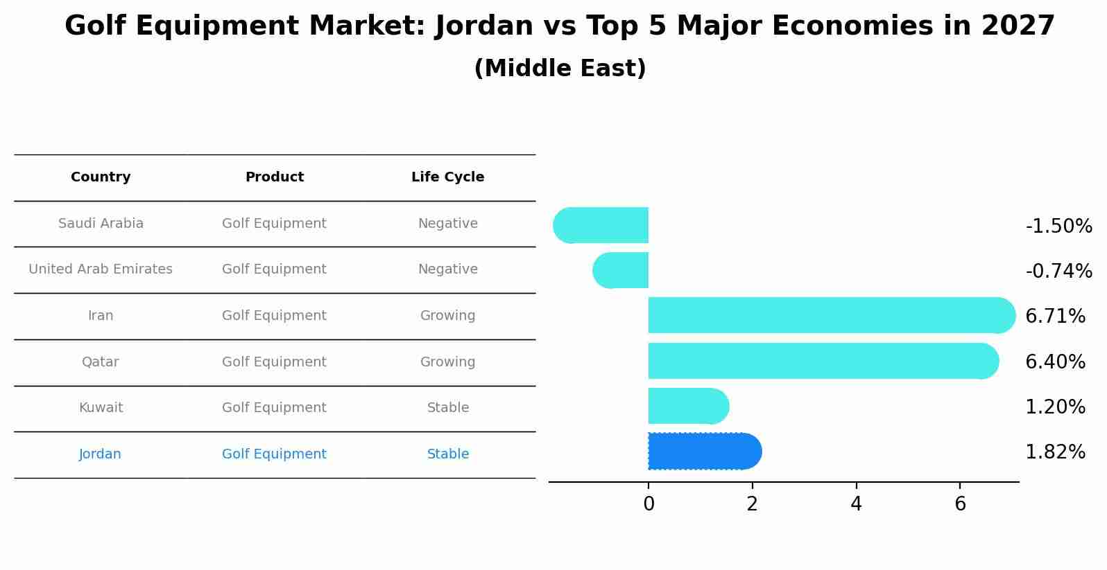 Golf Equipment Market: Jordan vs Top 5 Major Economies in 2027 (Middle East)