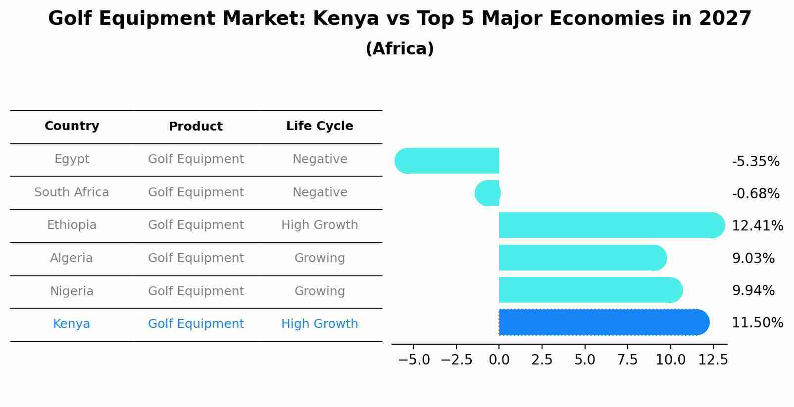 Golf Equipment Market: Kenya vs Top 5 Major Economies in 2027 (Africa)