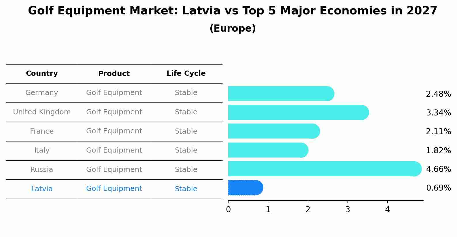 Golf Equipment Market: Latvia vs Top 5 Major Economies in 2027 (Europe)