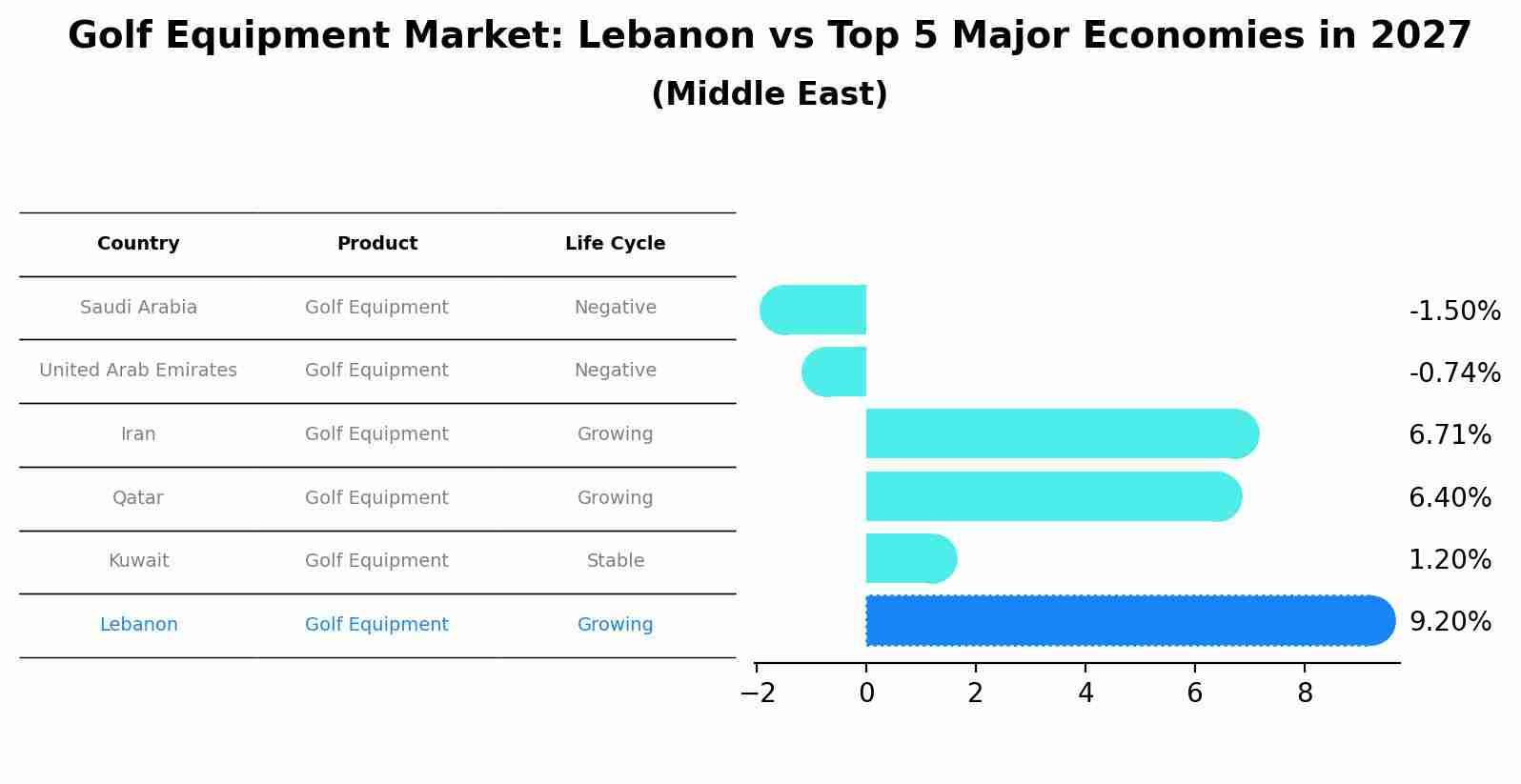 Golf Equipment Market: Lebanon vs Top 5 Major Economies in 2027 (Middle East)