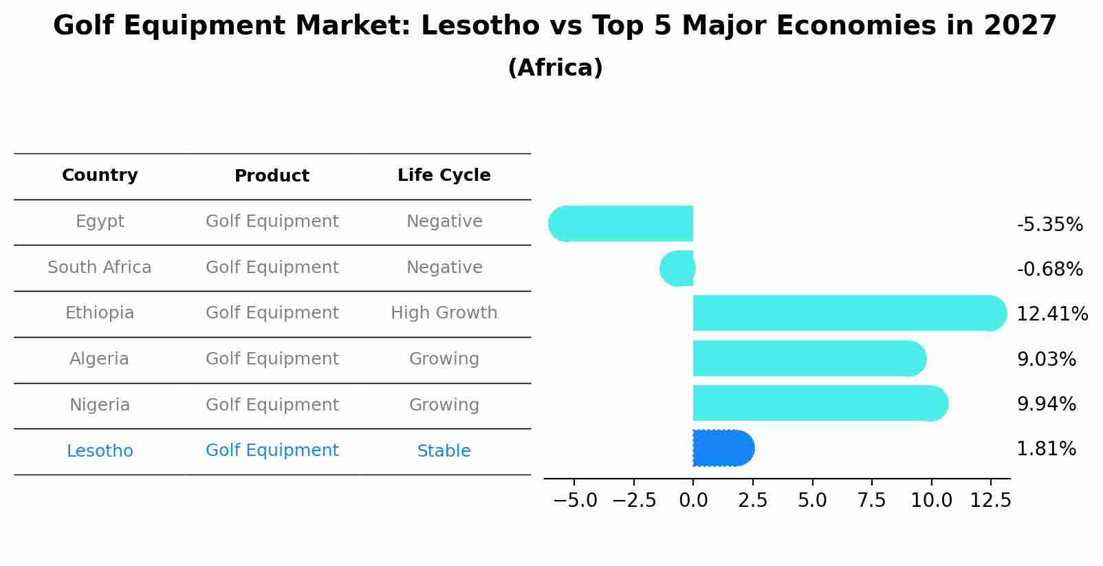 Golf Equipment Market: Lesotho vs Top 5 Major Economies in 2027 (Africa)