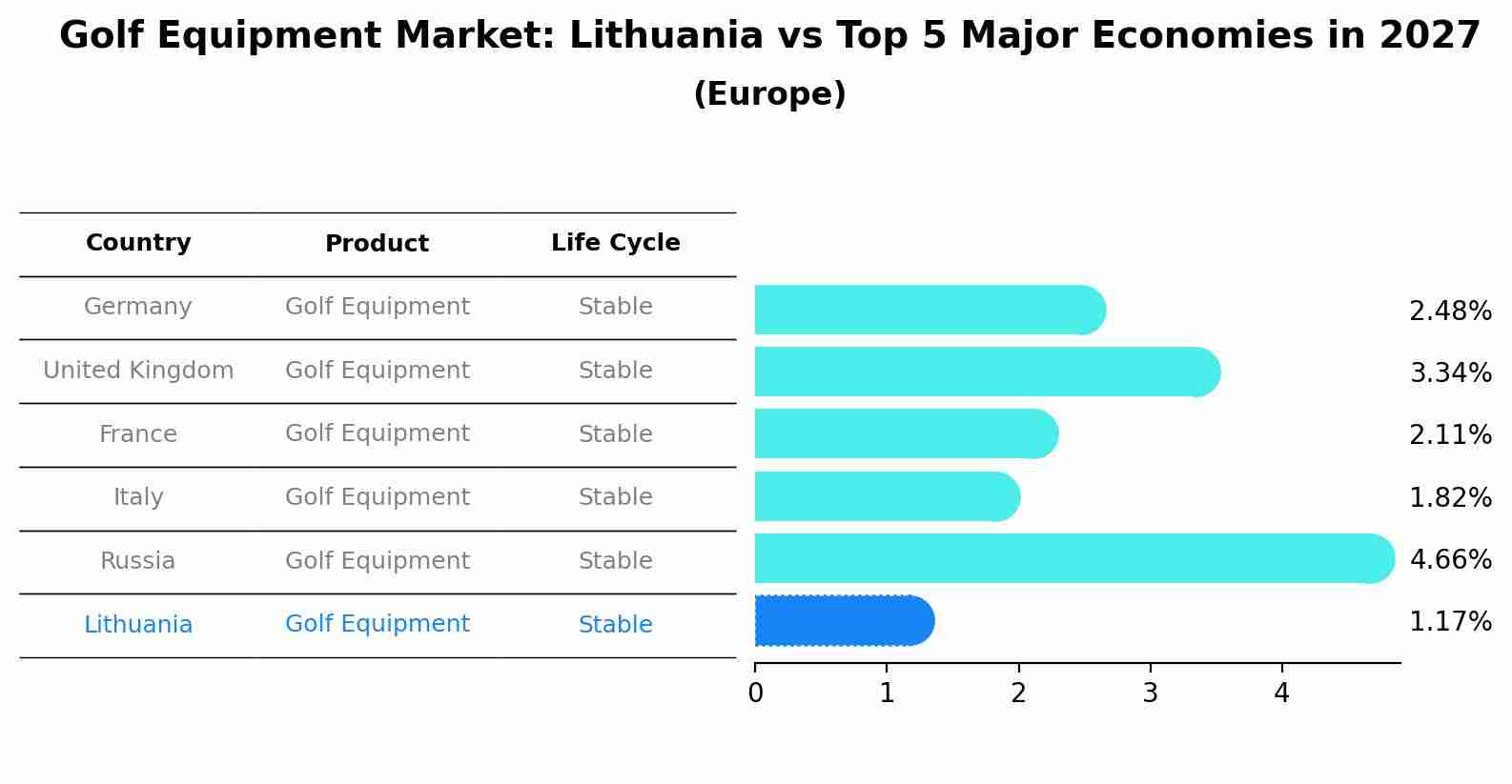 Golf Equipment Market: Lithuania vs Top 5 Major Economies in 2027 (Europe)