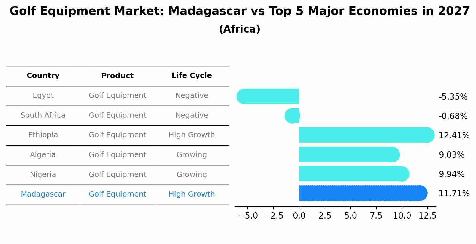 Golf Equipment Market: Madagascar vs Top 5 Major Economies in 2027 (Africa)