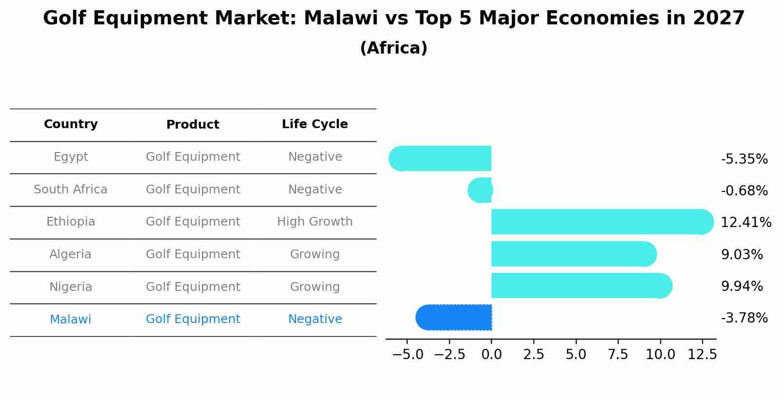 Golf Equipment Market: Malawi vs Top 5 Major Economies in 2027 (Africa)