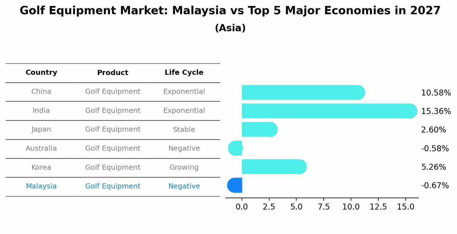 Golf Equipment Market: Malaysia vs Top 5 Major Economies in 2027 (Asia)