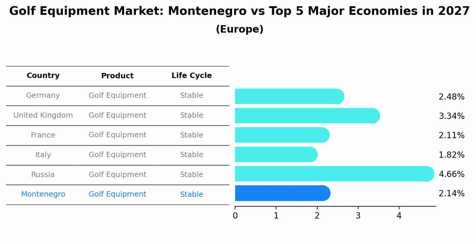 Golf Equipment Market: Montenegro vs Top 5 Major Economies in 2027 (Europe)