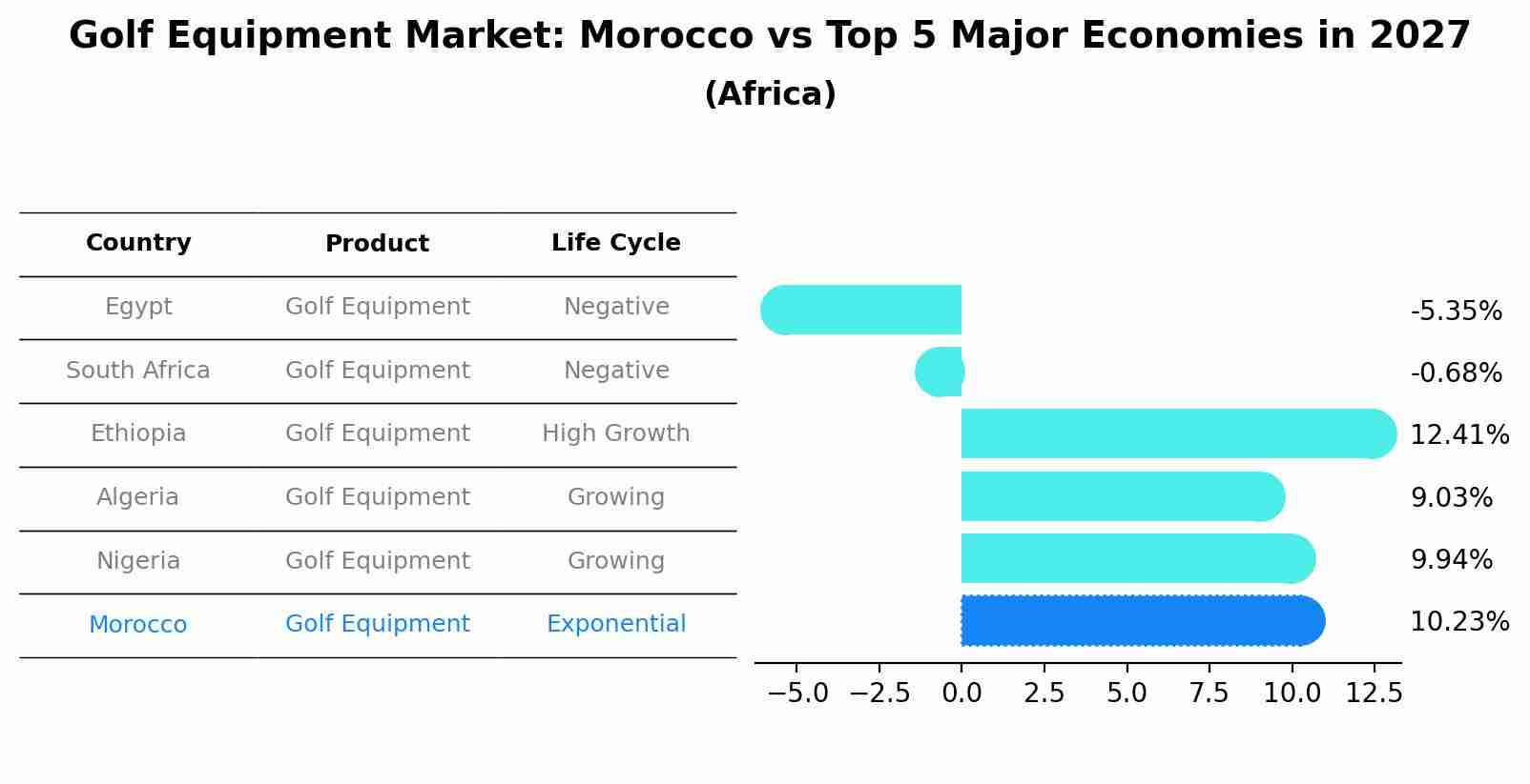 Golf Equipment Market: Morocco vs Top 5 Major Economies in 2027 (Africa)
