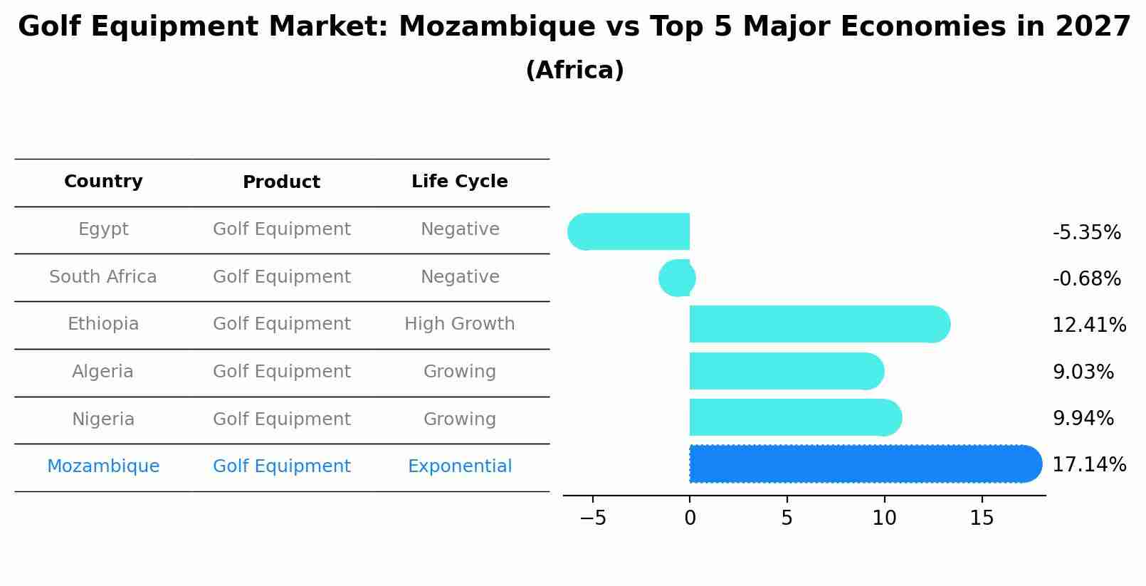 Golf Equipment Market: Mozambique vs Top 5 Major Economies in 2027 (Africa)