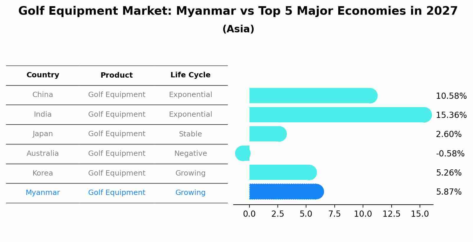 Golf Equipment Market: Myanmar vs Top 5 Major Economies in 2027 (Asia)
