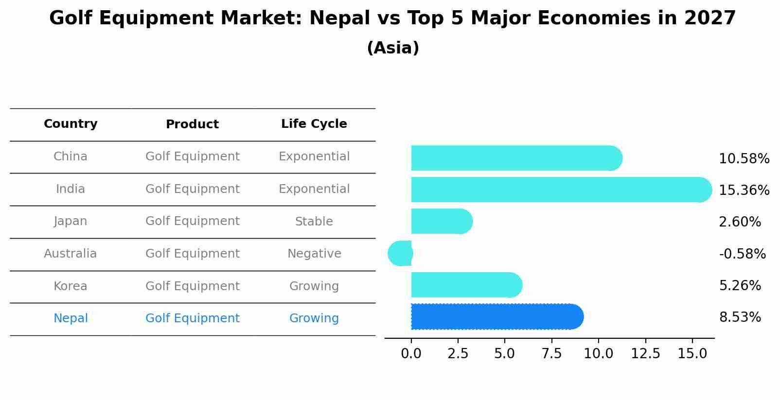 Golf Equipment Market: Nepal vs Top 5 Major Economies in 2027 (Asia)