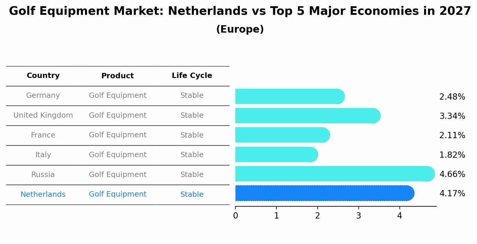 Golf Equipment Market: Netherlands vs Top 5 Major Economies in 2027 (Europe)